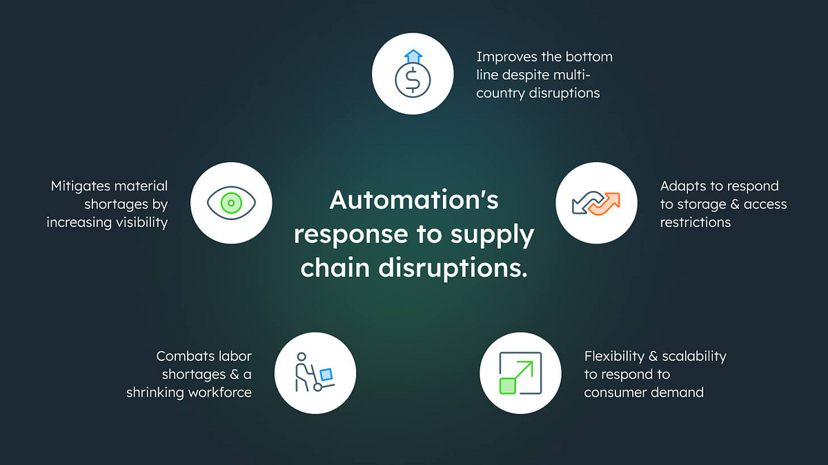 5 icons on a dark background indicating how automation responds to supply chain disruptions