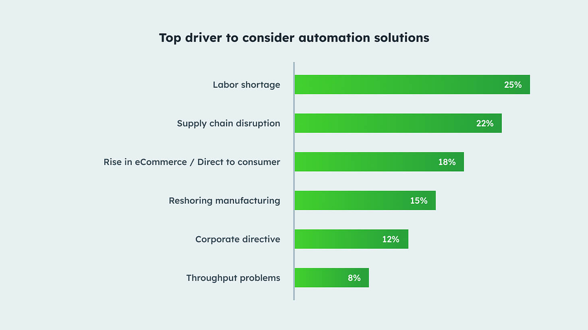 A bar graph showing top driver automation solutions