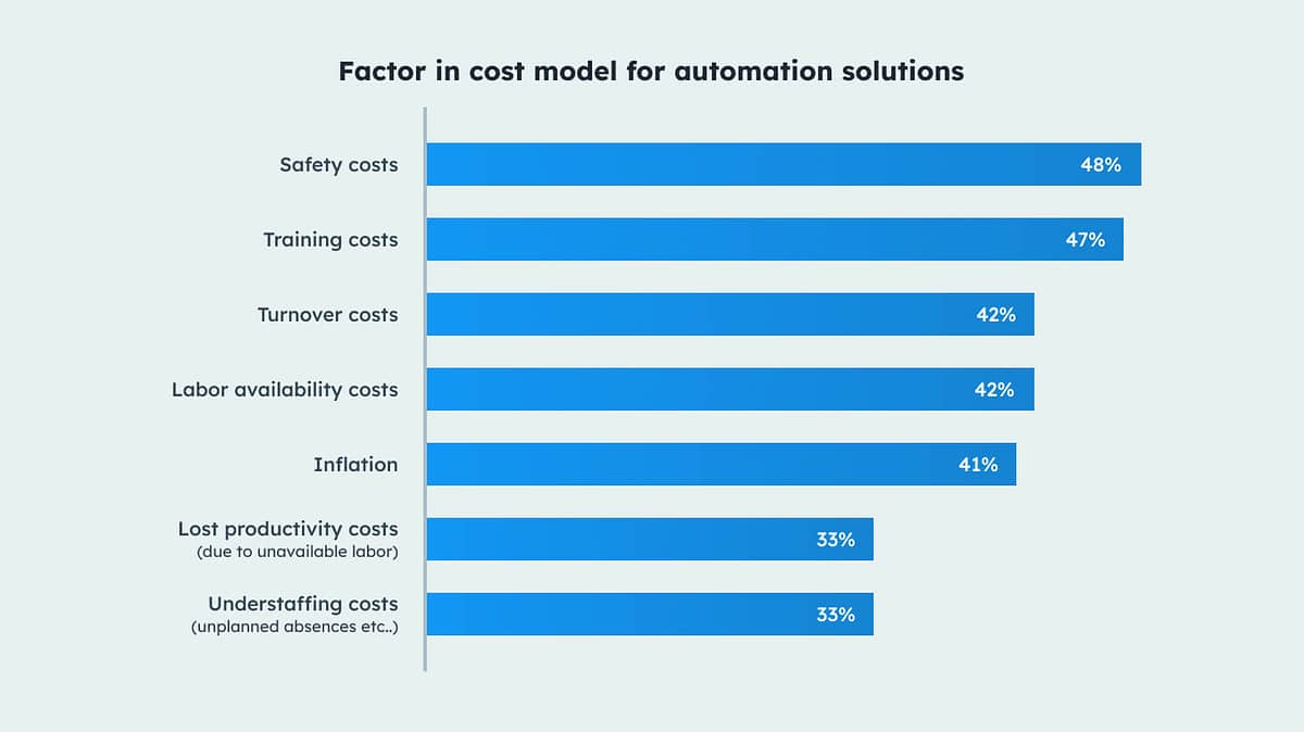 A line graph showing factors in cost model for automation solutions