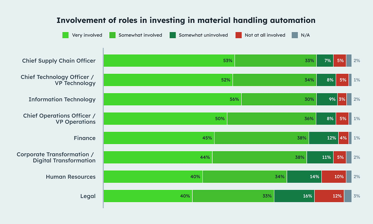 Line graph showing involvement of roles in investing in material handling automation