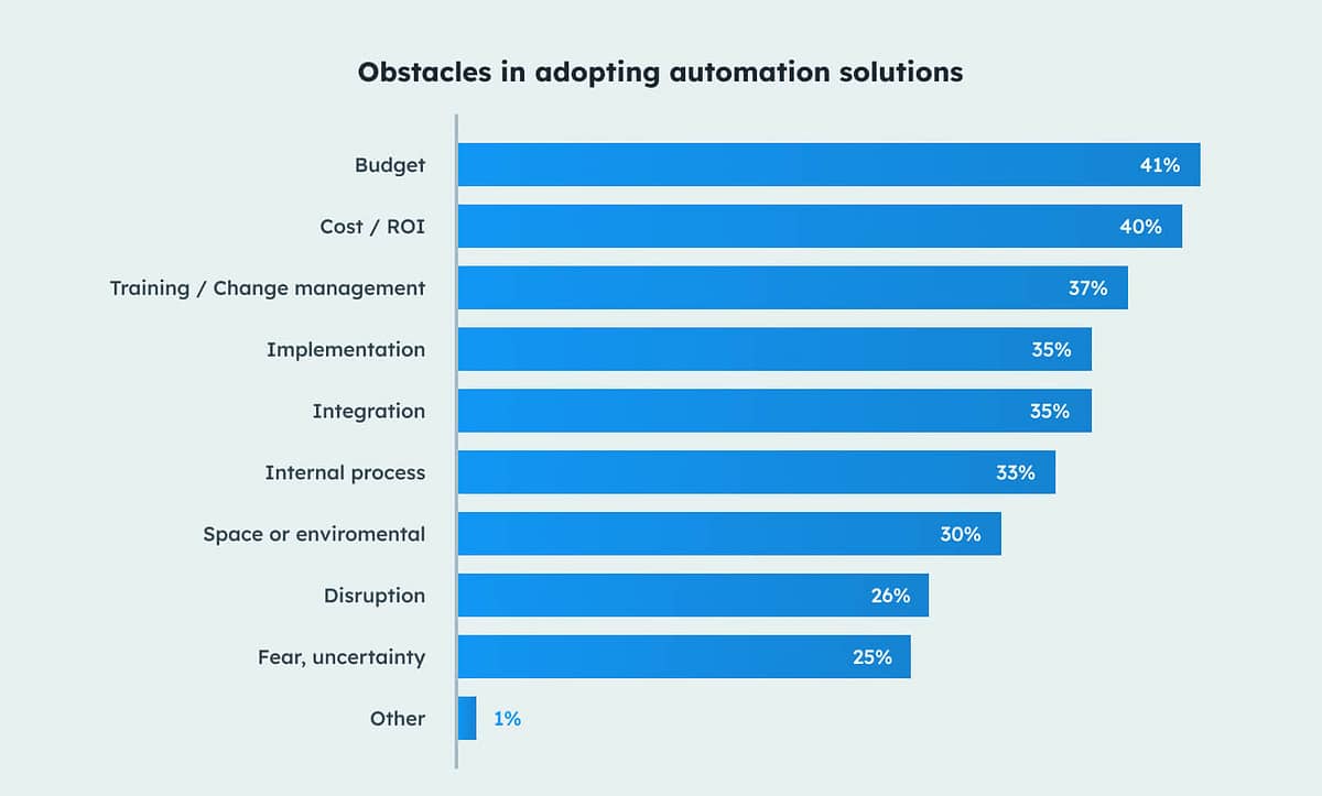 A bar graph showing obstacles in adopting automation solutions